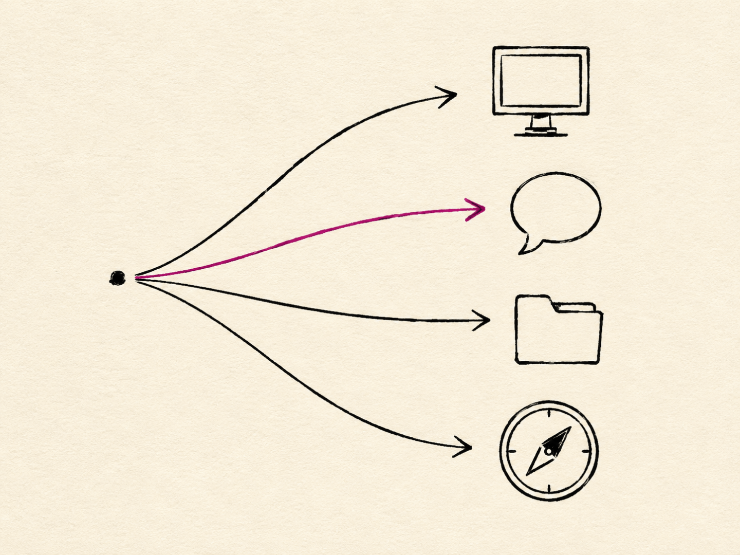 A single point branching into arrows pointing toward a monitor, speech bubble, folder and compass icon